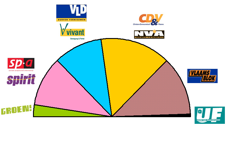 Que faut-il penser des alliances en Flandre avec l'ex Folksunie et un parti avec un nom aussi con que Vivant?