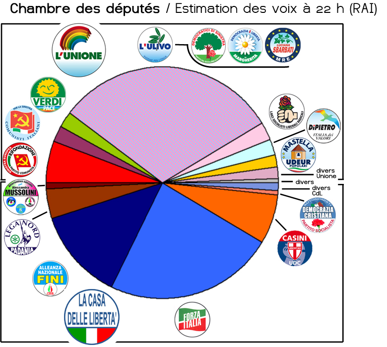 «Et là Mama, tu coches Forza Italia.» / 