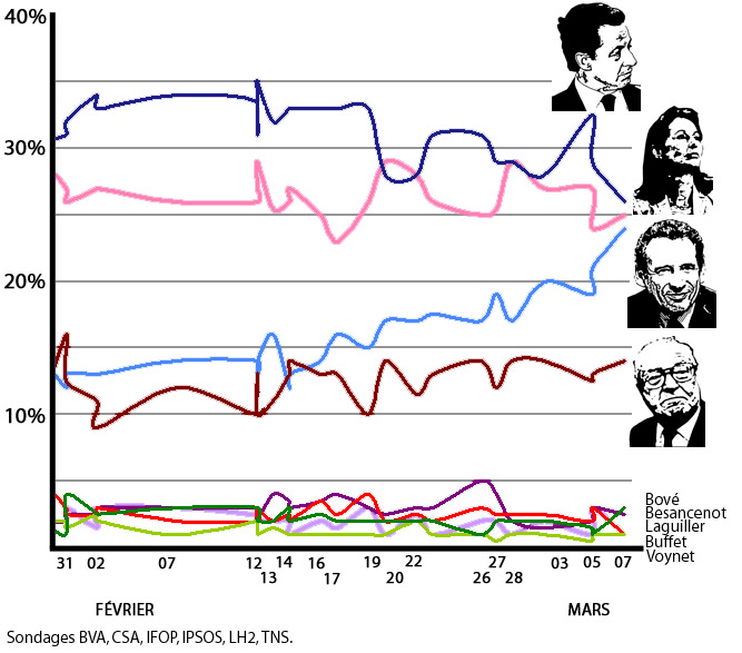 Pendant ce temps-là, les sondages mesurent  l'intention d'un vote pour Voynet.