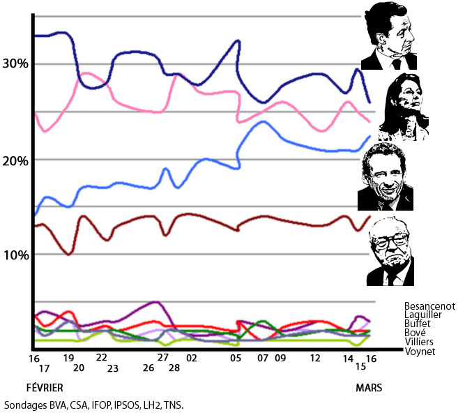 Et toujours pas trace d'une intention de vote pour Schivardi...